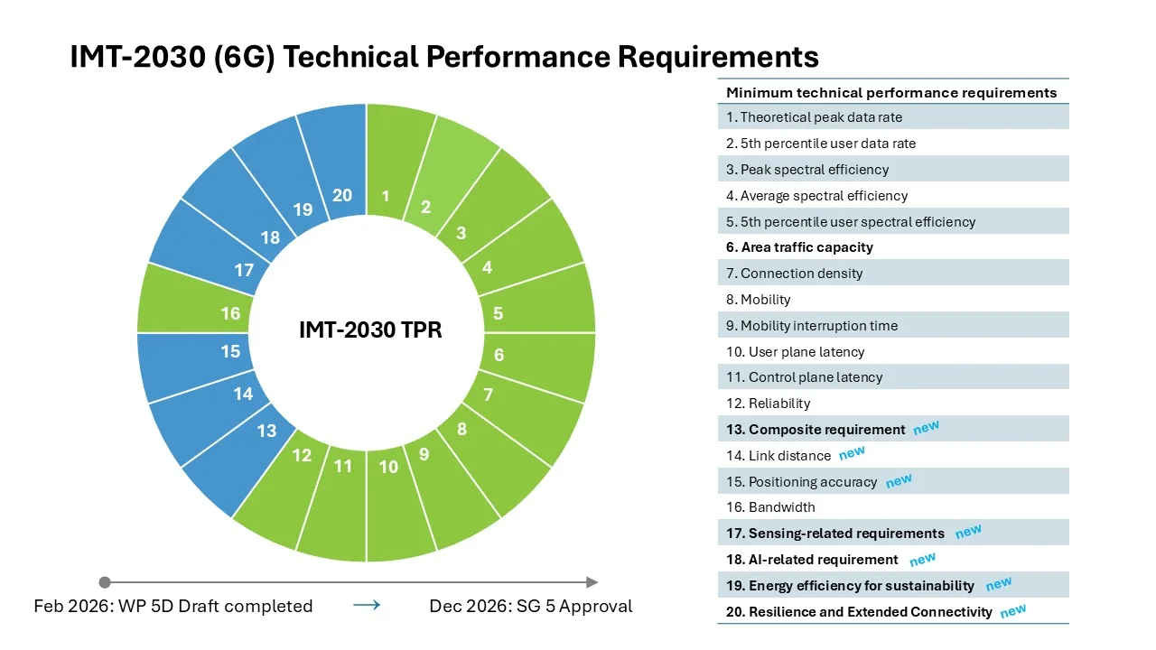 IMT 2030